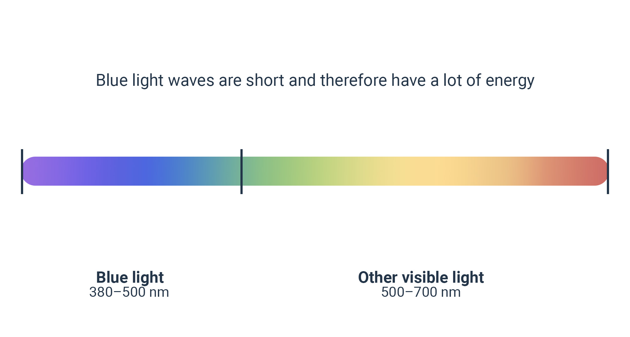 infografic al spectrului de lumină albastră care ilustrează undele de lumină de la energie mică la mare